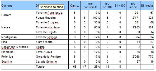 La situazione peggiore, come sempre, è quella della fossa Maestra (Carrara), con il 100% dei prelievi non conformi e poco migliore (83%) è la foce del torrente Magliano (Massa), a conferma della