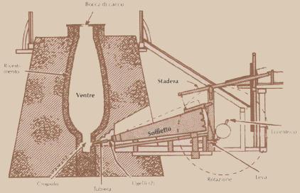 Sviluppo storico dei forni metallurgici dal bassofuoco al forno a