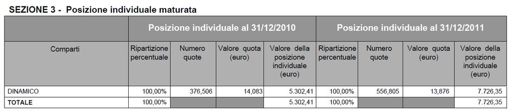 Si informa che i contributi esposti nelle tabelle sono soltanto quelli che, nel corso dell anno, sono stati effettivamente versati al fondo e già attribuiti alla posizione individuale, disponibili