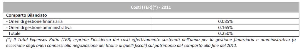 Costi del comparto scelto in termini percentuali sul totale investito nel 2011 Il TER rappresenta i costi sostenuti nel 2011 in percentuale del totale del patrimonio gestito nel 2010 dal fondo