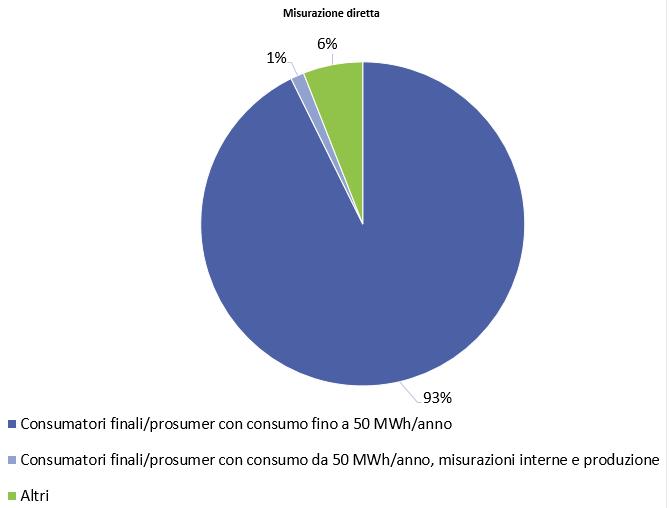 Misurazioni dirette e con trasformatore Il 98% del totale è rappresentato da misurazioni dirette.