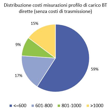 Ripartizione dei costi di misurazione del