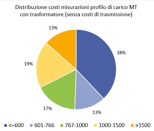 Ripartizione dei costi di misurazione del