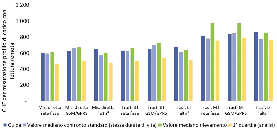 Confronto tra costi di misurazione (misurazioni del profilo di carico,