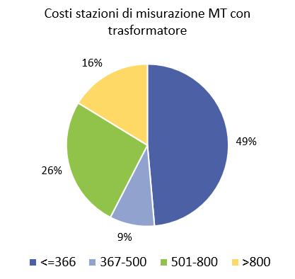 Costi stazione di