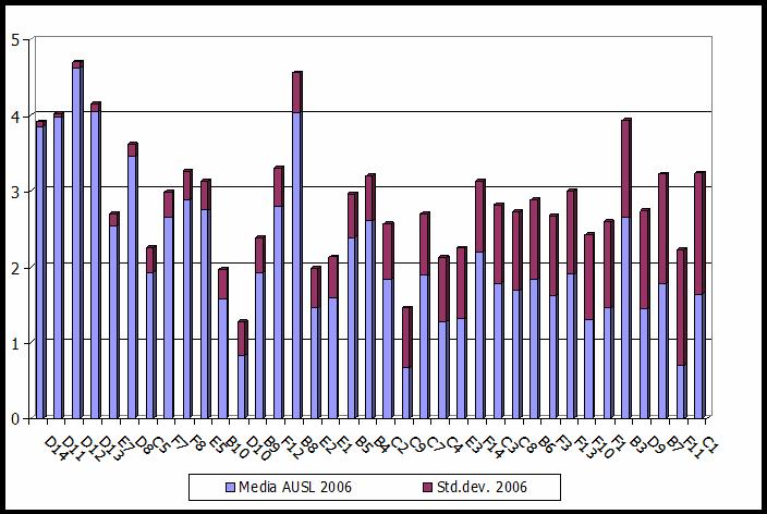 Cambiamento e miglioramento Media dei Punteggi delle AUSL su alcuni indicatori 2006 e Deviazione standard Valutazione E ipotizzabile che la performance degli