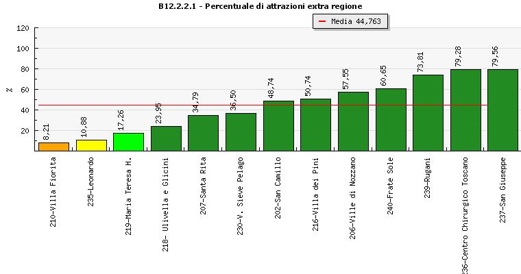 28 - IL SISTEMA DI VALUTAZIONE DELLA PERFORMANCE DELLE STRUTTURE OSPEDALIERE TOSCANE PRIVATE ACCREDITATE 2.2 Indicatore B12.2.2.1: Percentuale di attrazioni extra regione B12.2.2.1 Percentuale di