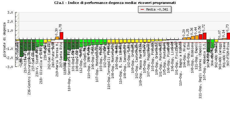 PARTE III - LA VALUTAZIONE SOCIO SANITARIA - 51 3.7 Indicatore C2a.1: Indice di performance degenza media: ricoveri programmati C2a.