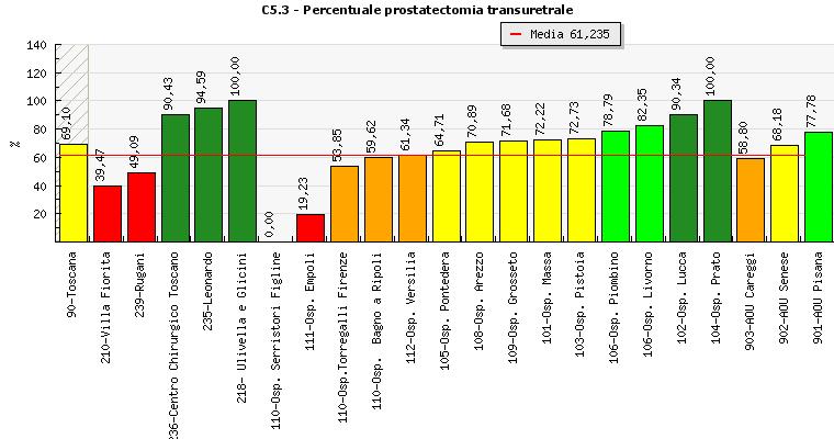 90 - IL SISTEMA DI VALUTAZIONE DELLA PERFORMANCE DELLE STRUTTURE OSPEDALIERE TOSCANE PRIVATE ACCREDITATE 3.24 Indicatore C5.