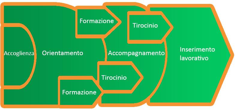 Modellizzazione di pratiche di intervento