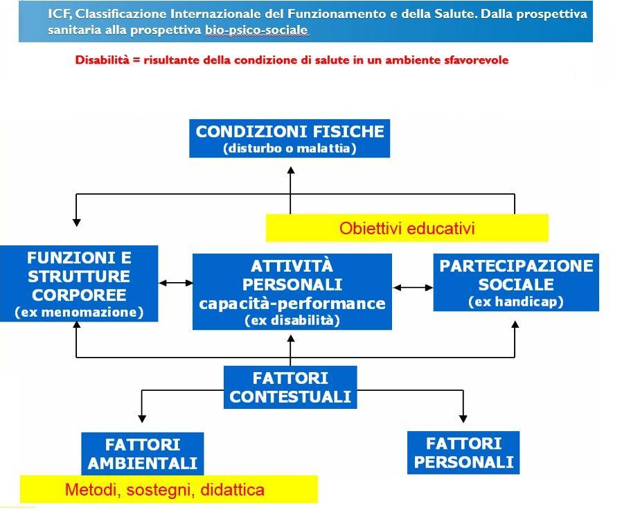 Disabilità come risultante della capacità della