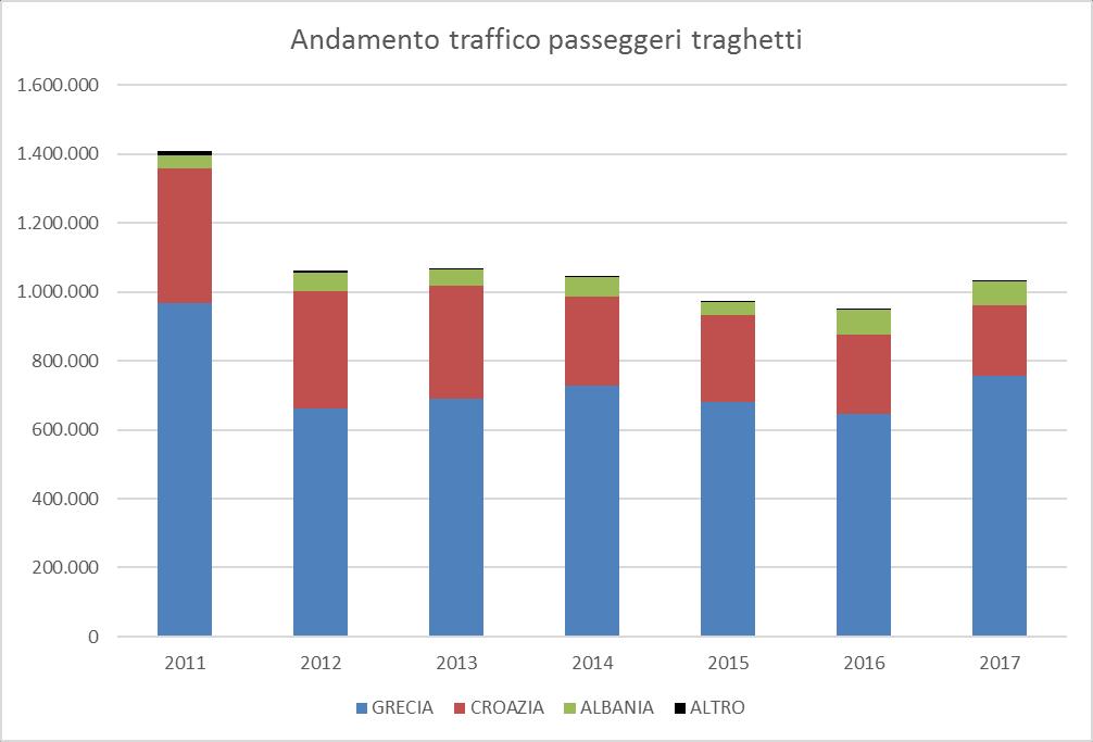 3. TRAFFICO PASSEGGERI DEL PORTO DI ANCONA I passeggeri che sono transitati dal porto di Ancona nel 2017 sono stati 1.085.967, pari a +8% rispetto al 2016.