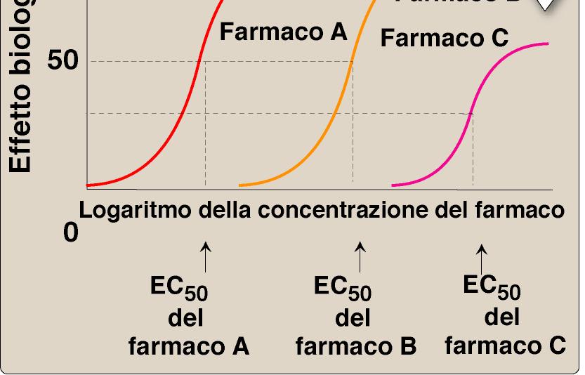 50%) Entrambi importanti: Efficacia è necessaria per l azione terapeutica Potenza è