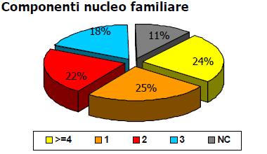 Grafico 11 Contributi art. 10 - Componenti del nucleo familiare dei beneficiari 2017 Come per l art.