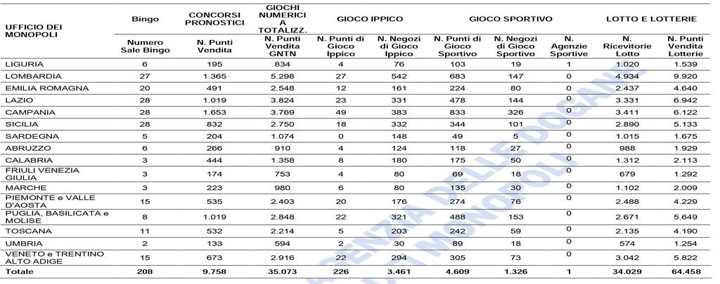 Rete di vendita Giochi Anno 2015 Fonte: Agenzia italiana del