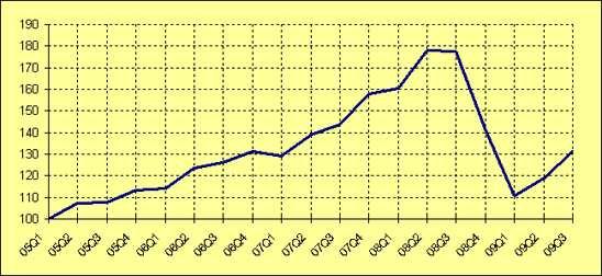 2. LA CRISI FINANZIARIA SI TRASFERISCE RAPIDAMENTE ALL ECONOMIA REALE Si verifica un vero crollo del