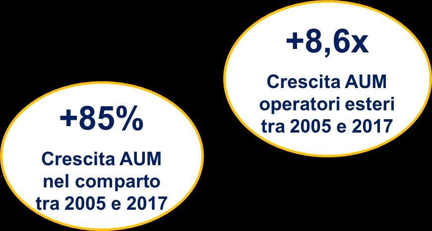 Asset Management Nel 2017 la massa gestita (AUM) dagli operatori dell industria del risparmio gestito in Italia è cresciuta a circa 2.