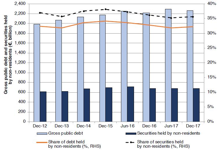 Debito pubblico: il ruolo degli investitori esteri Nel 2017 il debito pubblico italiano è cresciuto del 2%, passando da 2.218 a 2.263 miliardi di Euro.