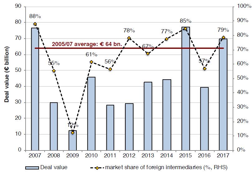 Il sostegno agli investimenti Prestiti Sindacati Nel 2017, sono stati collocati circa 70 miliardi di Euro (+ 30% YoY) di prestiti sindacati relativi ad emittenti italiani.