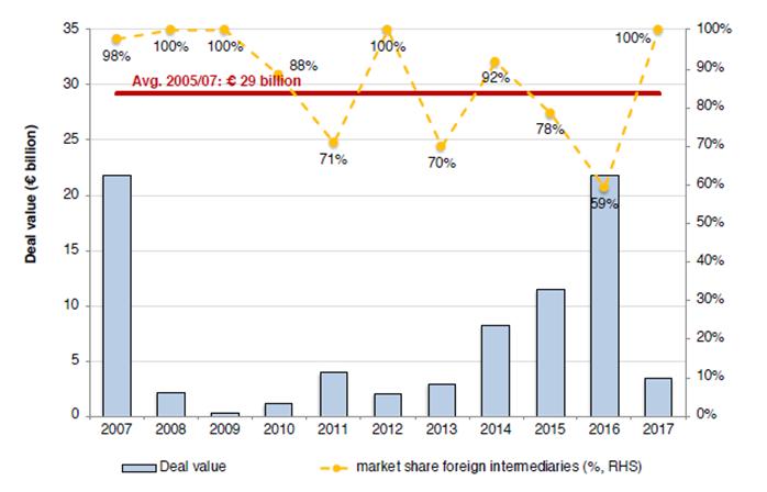 Il sostegno agli investimenti Cartolarizzazioni ABS & MBS Dopo il trend positivo registrato tra il 2012 e il