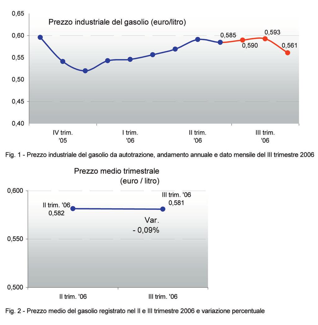 OSSERVATORIO SUL PREZZO