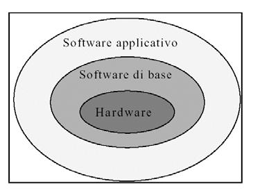 IL SOFTWARE Programmi che vengono eseguiti dal sistema: Software di Base (es.