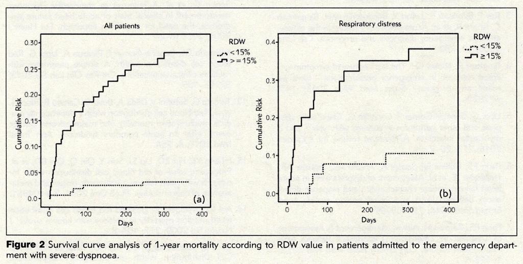 outcome mortalità RDW > 15% adjusted OR 1.72 (95% CI 1.37 2.16) sensibilità 87% specificità 59% p < 0.001 Turcato G, Cervellin G, Salvagno GL et al.