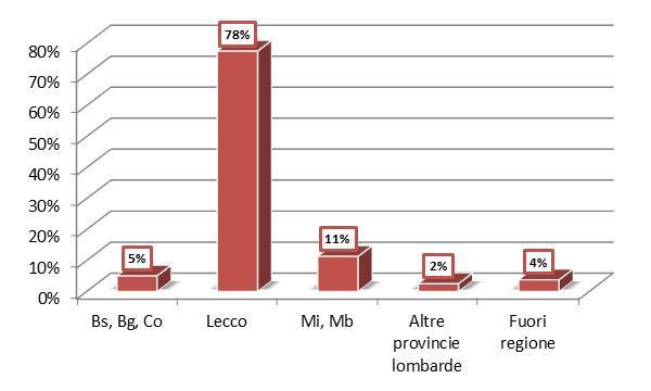 Flussi di assunzione Classe 5 Anno Scolastico 2010 Il 78% degli studenti