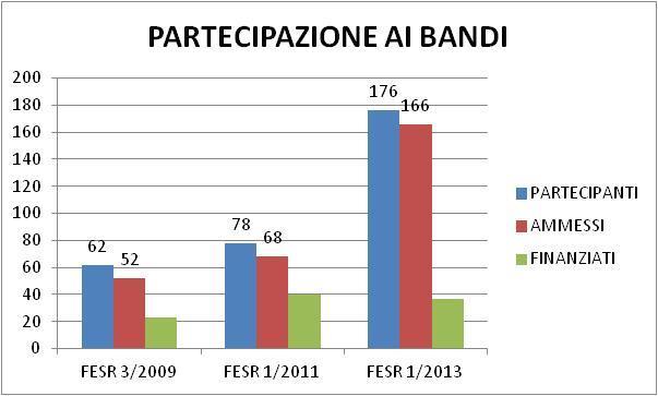 4. AREA INCUBAZIONE E NUOVE IMPRESE BANDO SEED MONEY Gestiamo Bando biennale, finanziato dai Fondi FESR, che concede