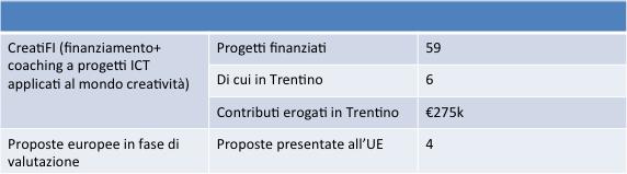 4. AREA INCUBAZIONE E NUOVE IMPRESE/ Supporto aziende innovative PROGETTI EUROPEI Preparazione e partecipazione a bandi europei,