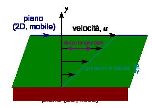 Viscosità In un fluido in moto lo sforzo può trasmettersi anche perpendicolarmente alla direzione lungo cui è applicata la sollecitazione.