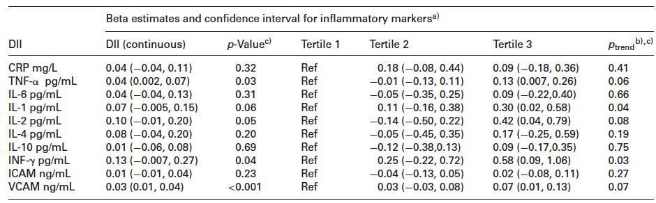 Associazione tra Dietary Inflammatory Index (DII) ed