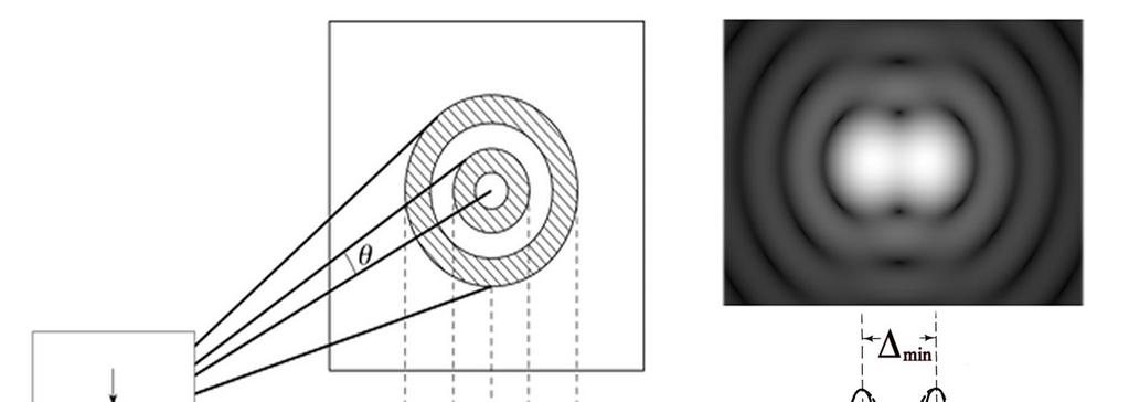 Potere risolutivo del microscopio ottico Finora abbiamo ragionato come se la luce emessa o riflessa da un oggetto si propagasse sempre secondo linee rette, i raggi luminosi.