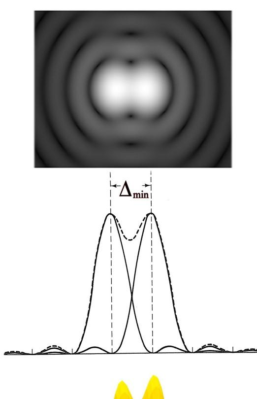 Potere risolutivo del microscopio ottico Per definire il potere risolutivo di un microscopio, si usa il criterio di Rayleigh che dice che due punti luminosi vicini sono percepiti come distinti quando