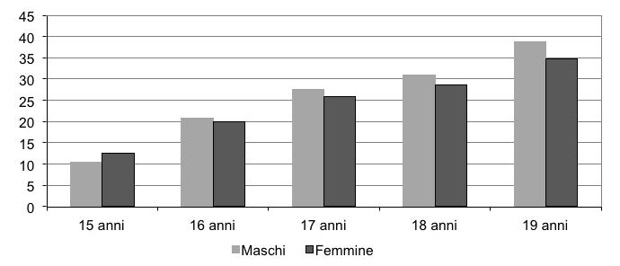 PREVALENZE DI CONSUMO: SINTESI DEI DATI Uso di tabacco negli ultimi 12 mesi, distribuzione percentuale per genere e classi d età. Anno 2012. Trend uso tabacco.
