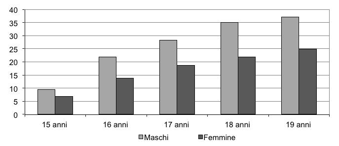 PREVALENZE DI CONSUMO: SINTESI DEI DATI Uso di cannabis negli ultimi 12 mesi, distribuzione percentuale per genere e classi d età. Anno 2012. Trend uso cannabis.