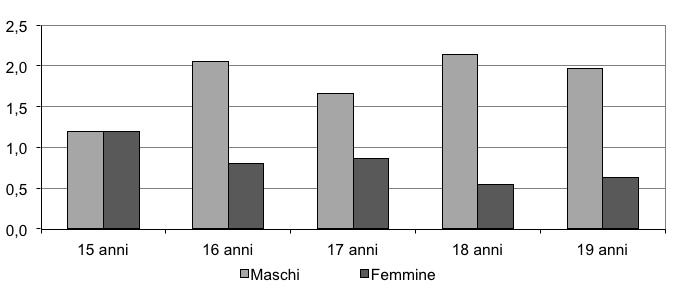 PREVALENZE DI CONSUMO: SINTESI DEI DATI Uso di eroina negli ultimi 12 mesi, distribuzione percentuale per genere e classi d età. Anno 2012. Trend uso eroina.