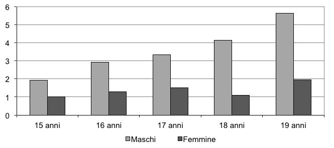 PREVALENZE DI CONSUMO: SINTESI DEI DATI Uso di allucinogeni negli ultimi 12 mesi, distribuzione percentuale per genere e classi d età. Anno 2012. Trend uso allucinogeni.