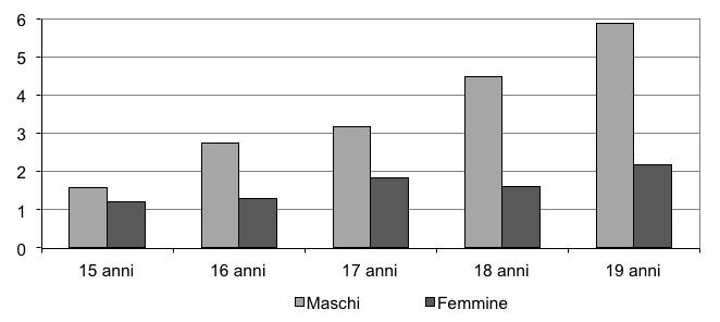 PREVALENZE DI CONSUMO: SINTESI DEI DATI Uso di stimolanti negli ultimi 12 mesi, distribuzione percentuale per genere e classi d età. Anno 2012. Trend uso stimolanti.