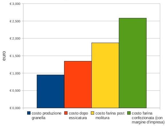 IL PESO DEI COSTI SU 1