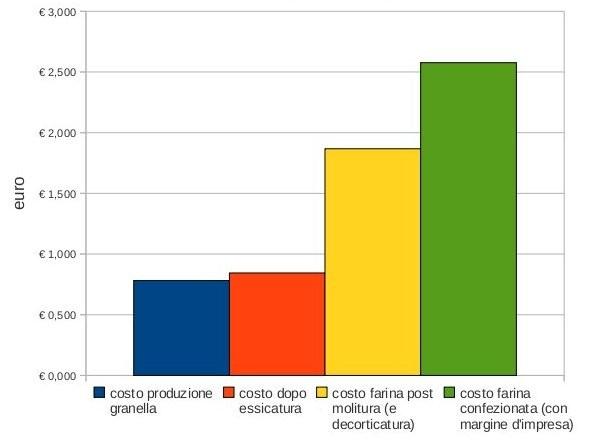 progressione costi