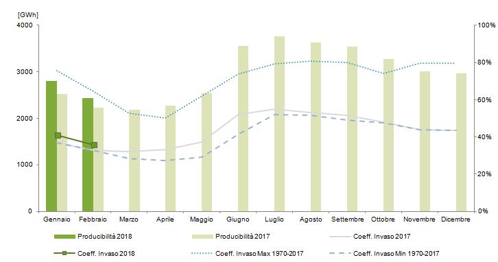 L energia prodotta da fonte idroelettrica (impianti a bacino, serbatoio e acqua fluente) nel mese di febbraio 2018 si attesta a 2.606GWh in riduzione rispetto al mese precedente di 141GWh.