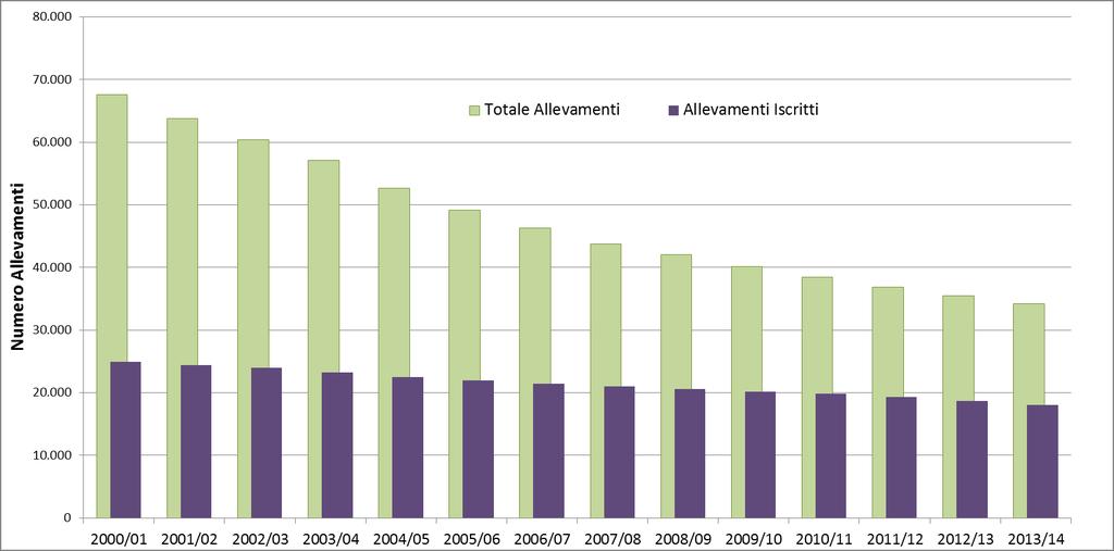 L AIA DI OGGI Andamento del numero di allevamenti che hanno conferito latte e degli