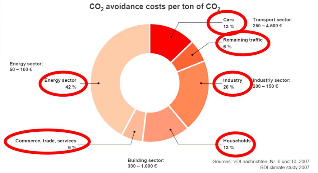 Emissioni CO2 Il 19% delle emissioni CO2 causate dall uomo derivano dalle autovetture.