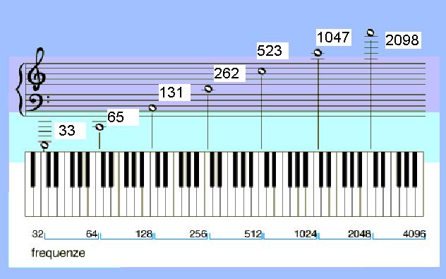 Le frequenze dei Do nel pianoforte frequenze delle note della quarta ottava (include il do