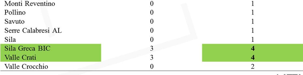 L indice, in maniera semplificata, riassume il numero di attori con i quali è collegato un dato soggetto.