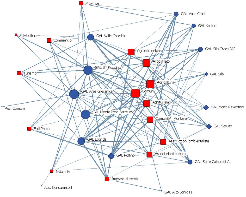 La rete delle relazione tra i GAL e gli altri soggetti del partenariato (la struttura è stata