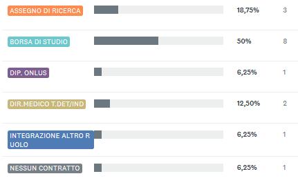 Q6: Che tipo di contratto ha in essere per l'attività di data