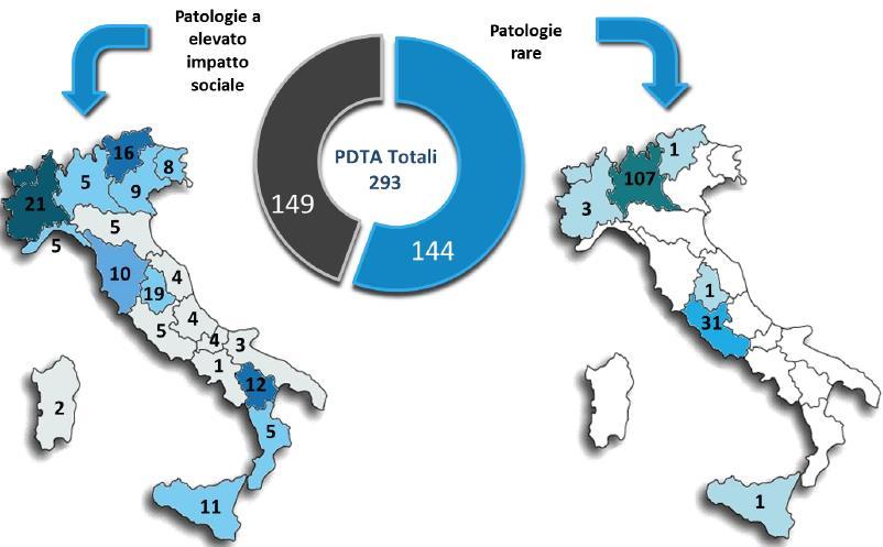 A Gennaio 2017 sono stati identificati 293 PDTA, di cui 149 relativi a patologie ad alto impatto sociale e 144 a malattie rare.