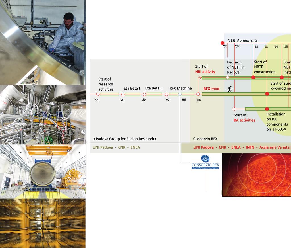 CONSORZIO RFX E INDUSTRIA RICERCA SULLA FUSIONE Progetto ITER Proget